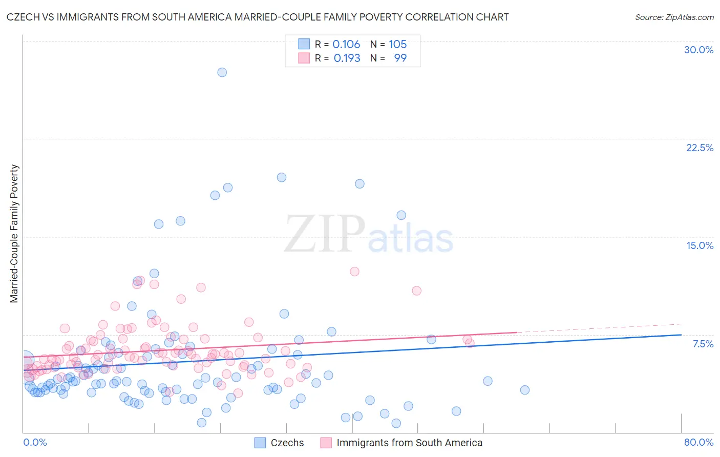 Czech vs Immigrants from South America Married-Couple Family Poverty