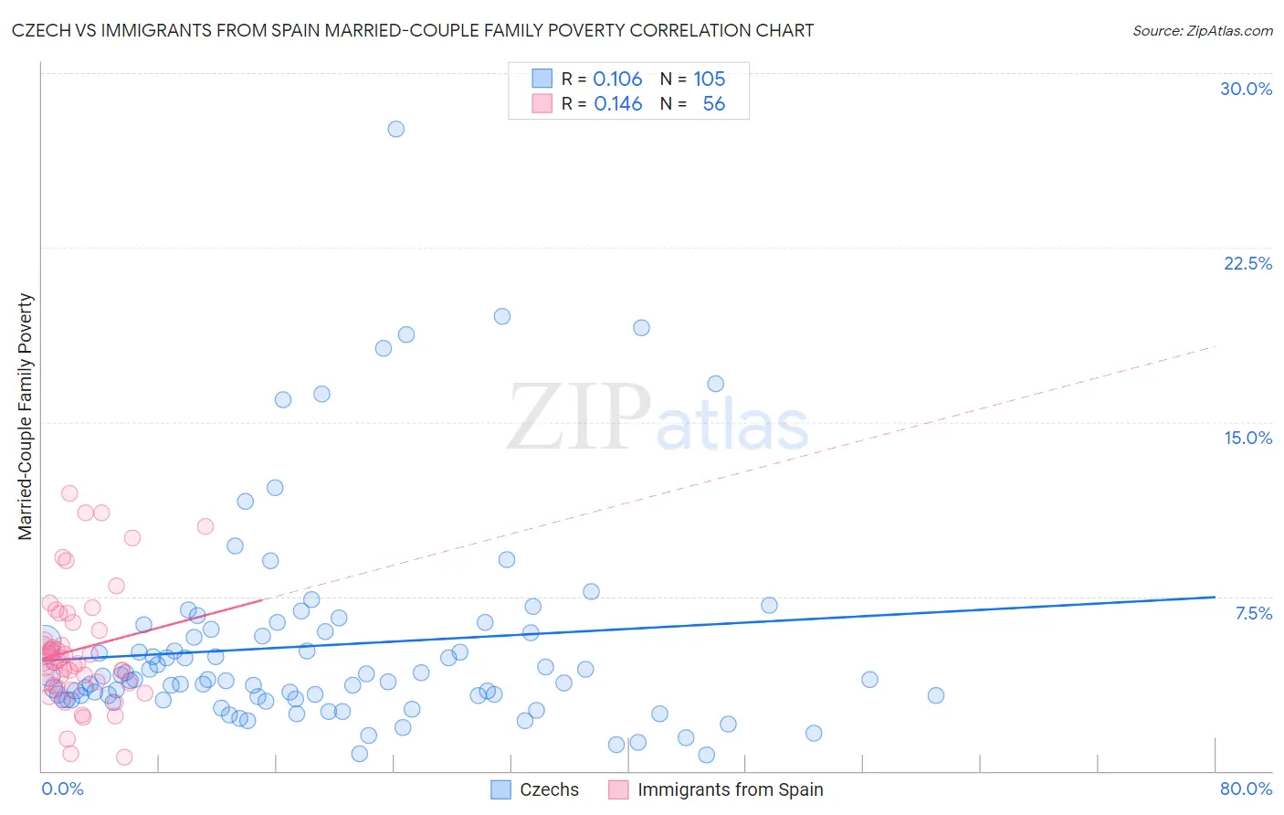 Czech vs Immigrants from Spain Married-Couple Family Poverty