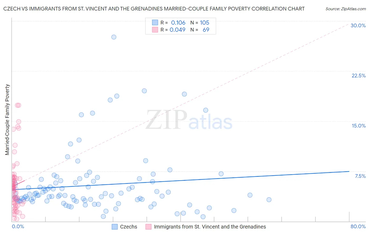 Czech vs Immigrants from St. Vincent and the Grenadines Married-Couple Family Poverty