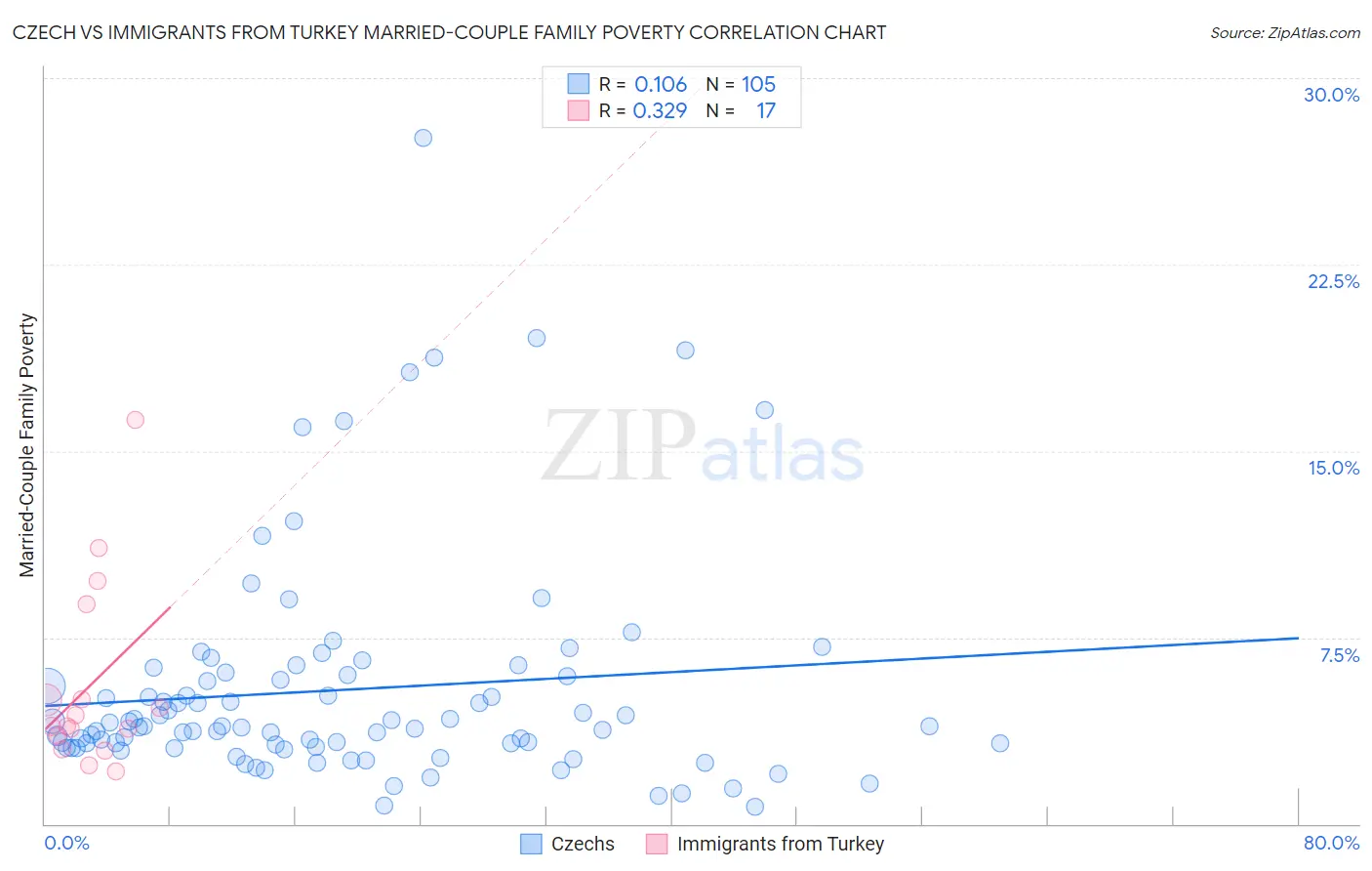 Czech vs Immigrants from Turkey Married-Couple Family Poverty