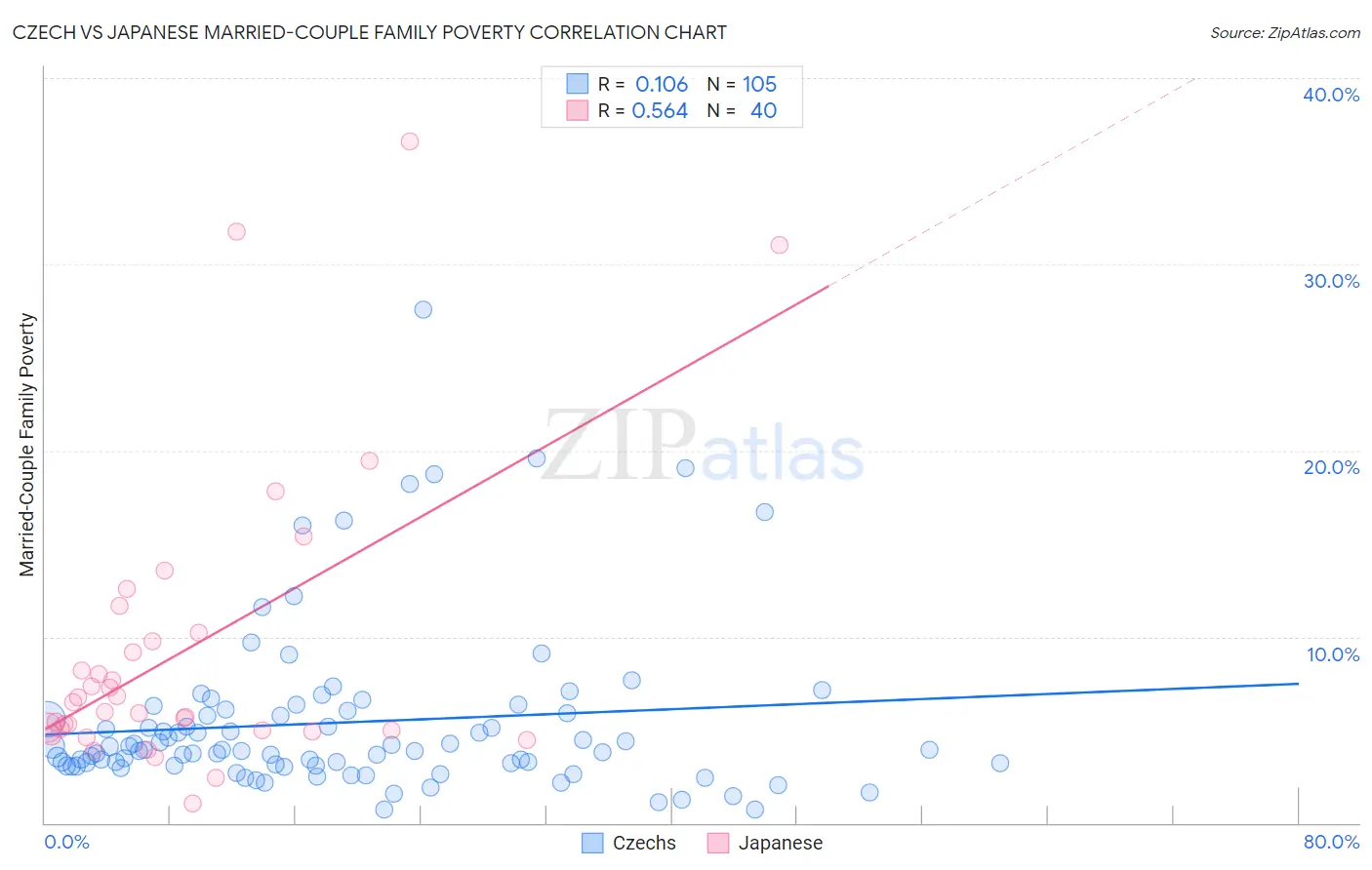 Czech vs Japanese Married-Couple Family Poverty