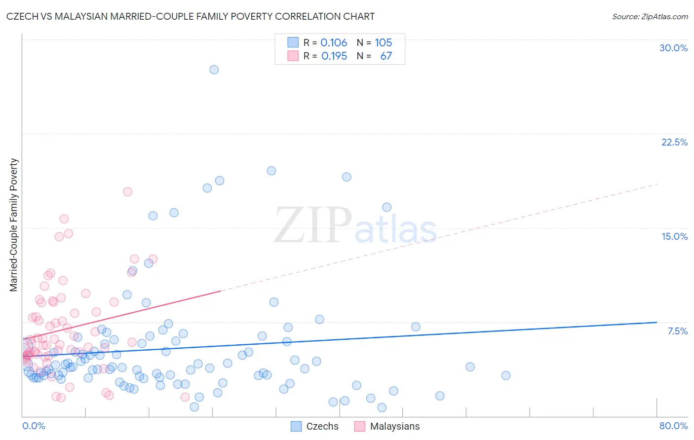 Czech vs Malaysian Married-Couple Family Poverty