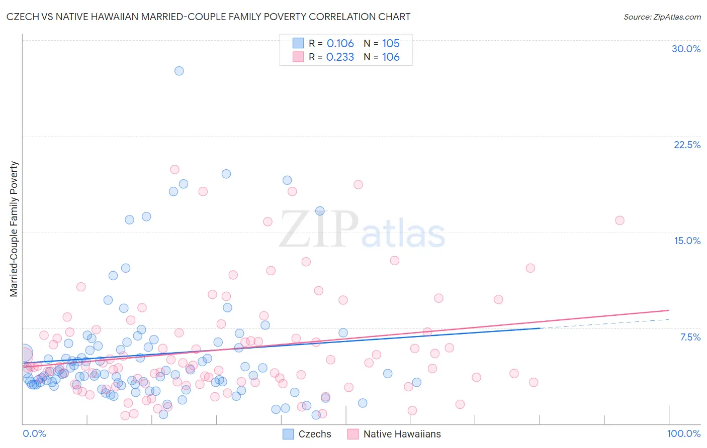 Czech vs Native Hawaiian Married-Couple Family Poverty