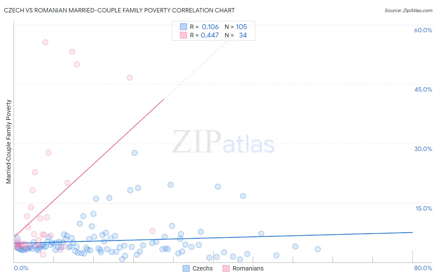 Czech vs Romanian Married-Couple Family Poverty