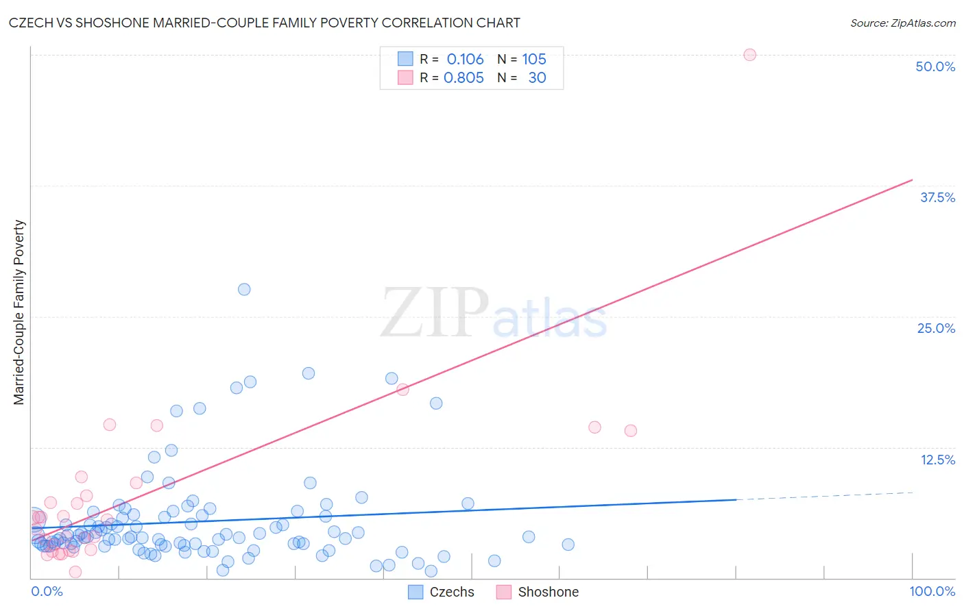 Czech vs Shoshone Married-Couple Family Poverty