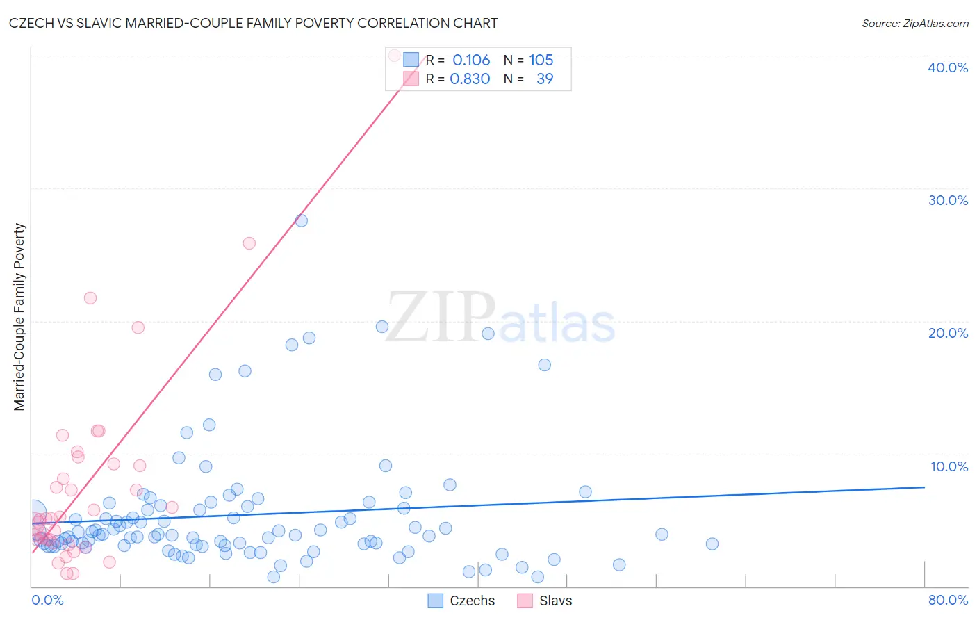 Czech vs Slavic Married-Couple Family Poverty