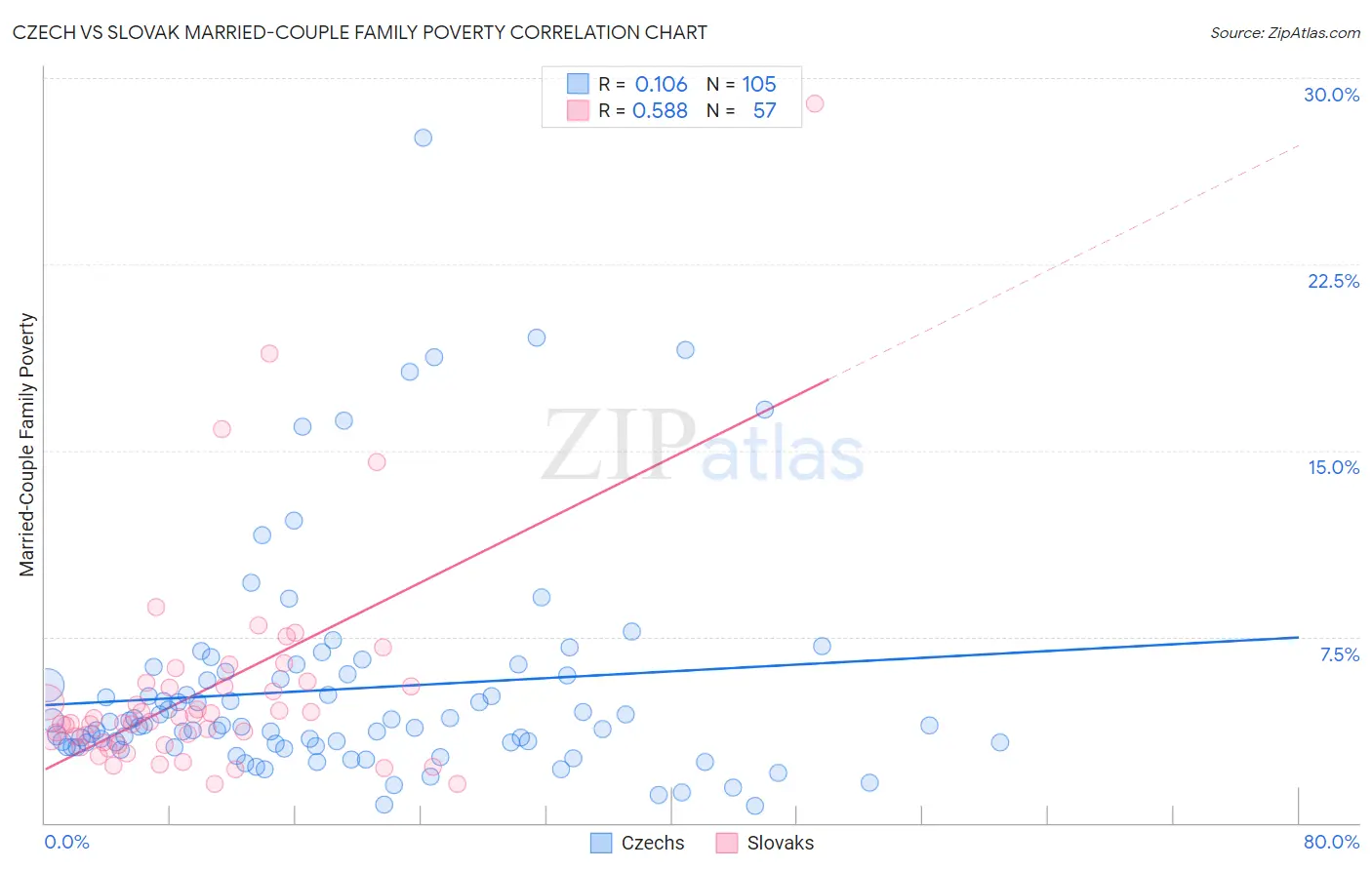 Czech vs Slovak Married-Couple Family Poverty