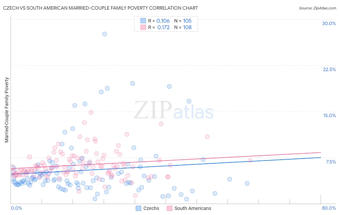 Czech vs South American Married-Couple Family Poverty