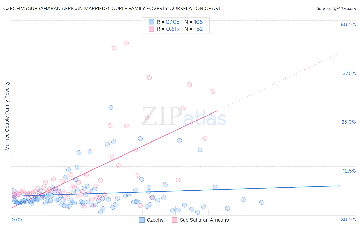 Czech vs Subsaharan African Married-Couple Family Poverty