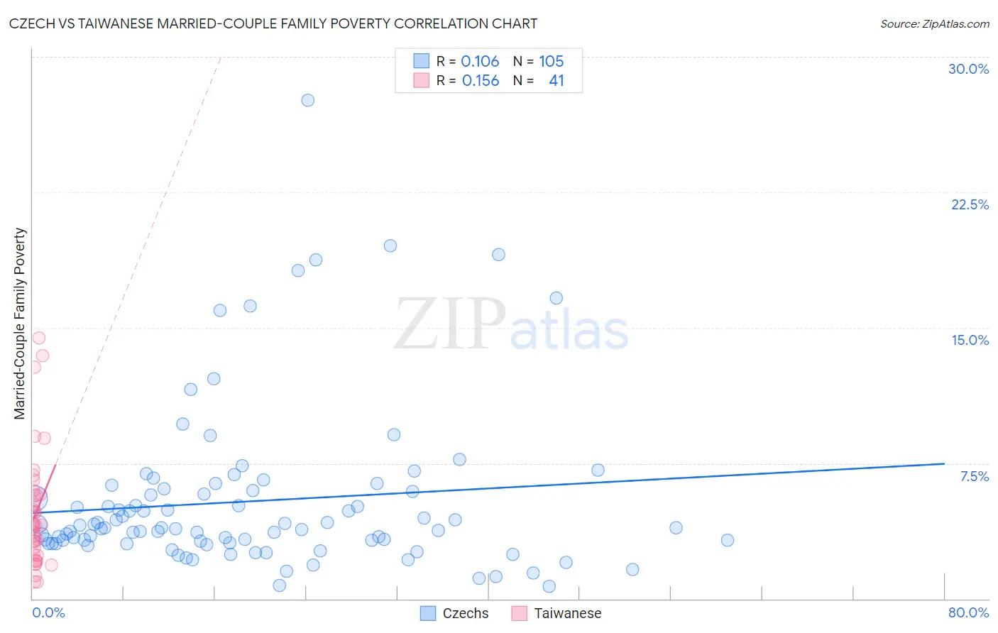 Czech vs Taiwanese Married-Couple Family Poverty