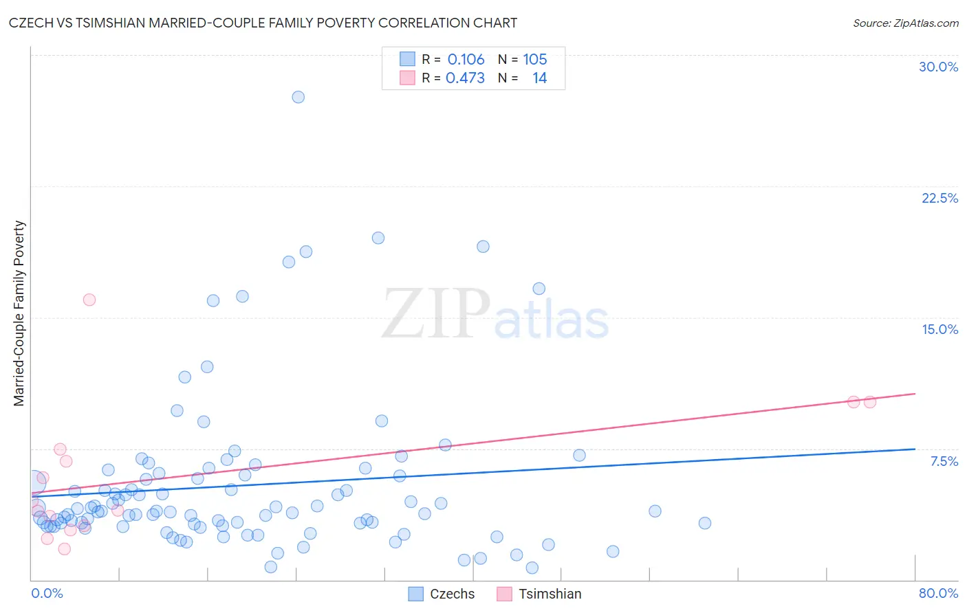 Czech vs Tsimshian Married-Couple Family Poverty