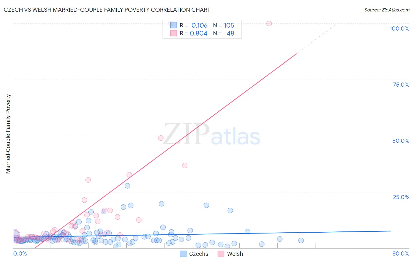 Czech vs Welsh Married-Couple Family Poverty