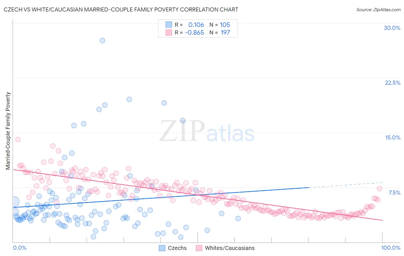 Czech vs White/Caucasian Married-Couple Family Poverty