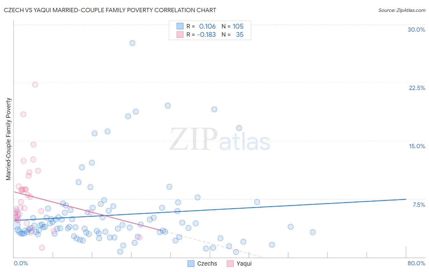 Czech vs Yaqui Married-Couple Family Poverty