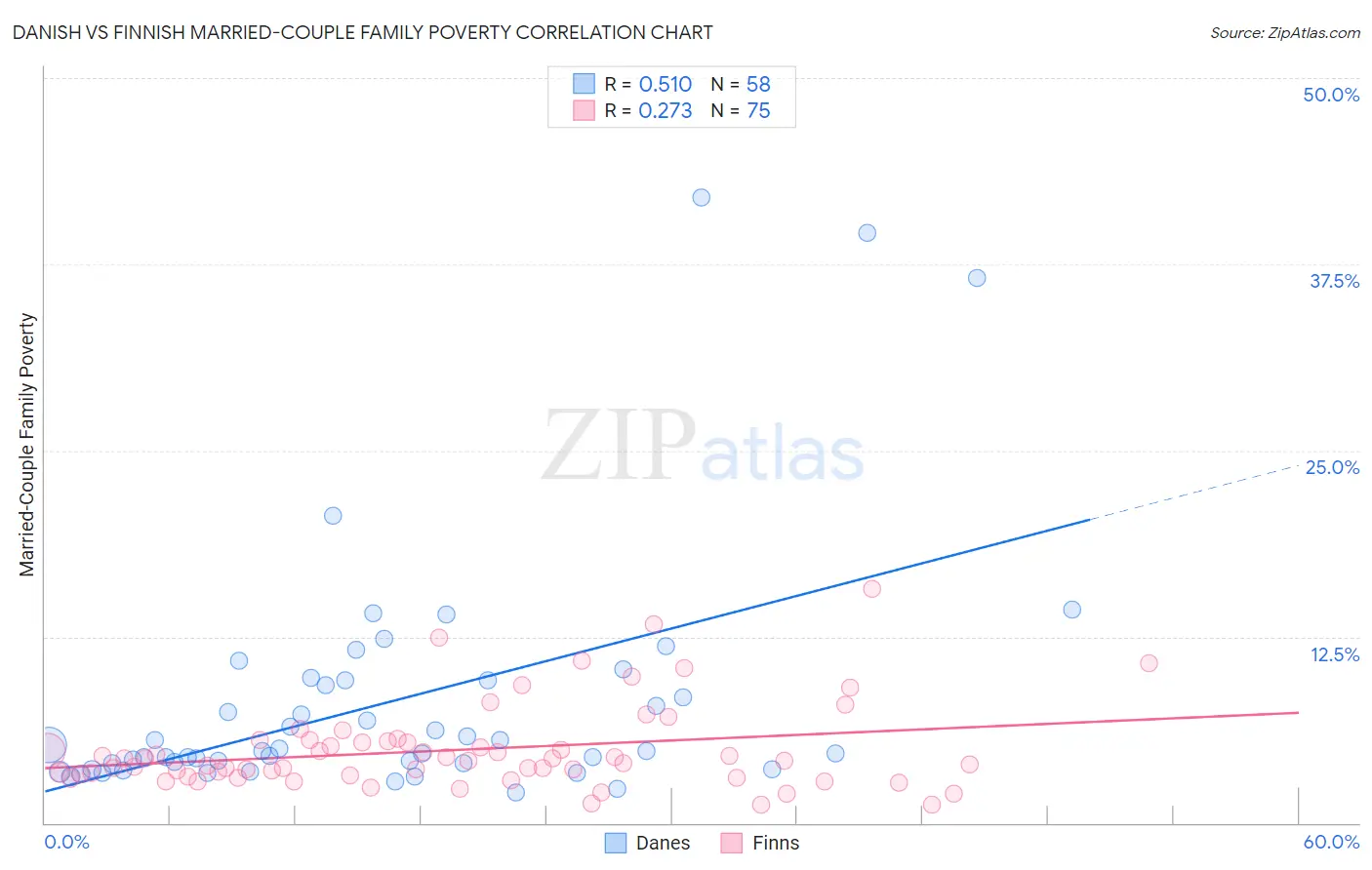 Danish vs Finnish Married-Couple Family Poverty