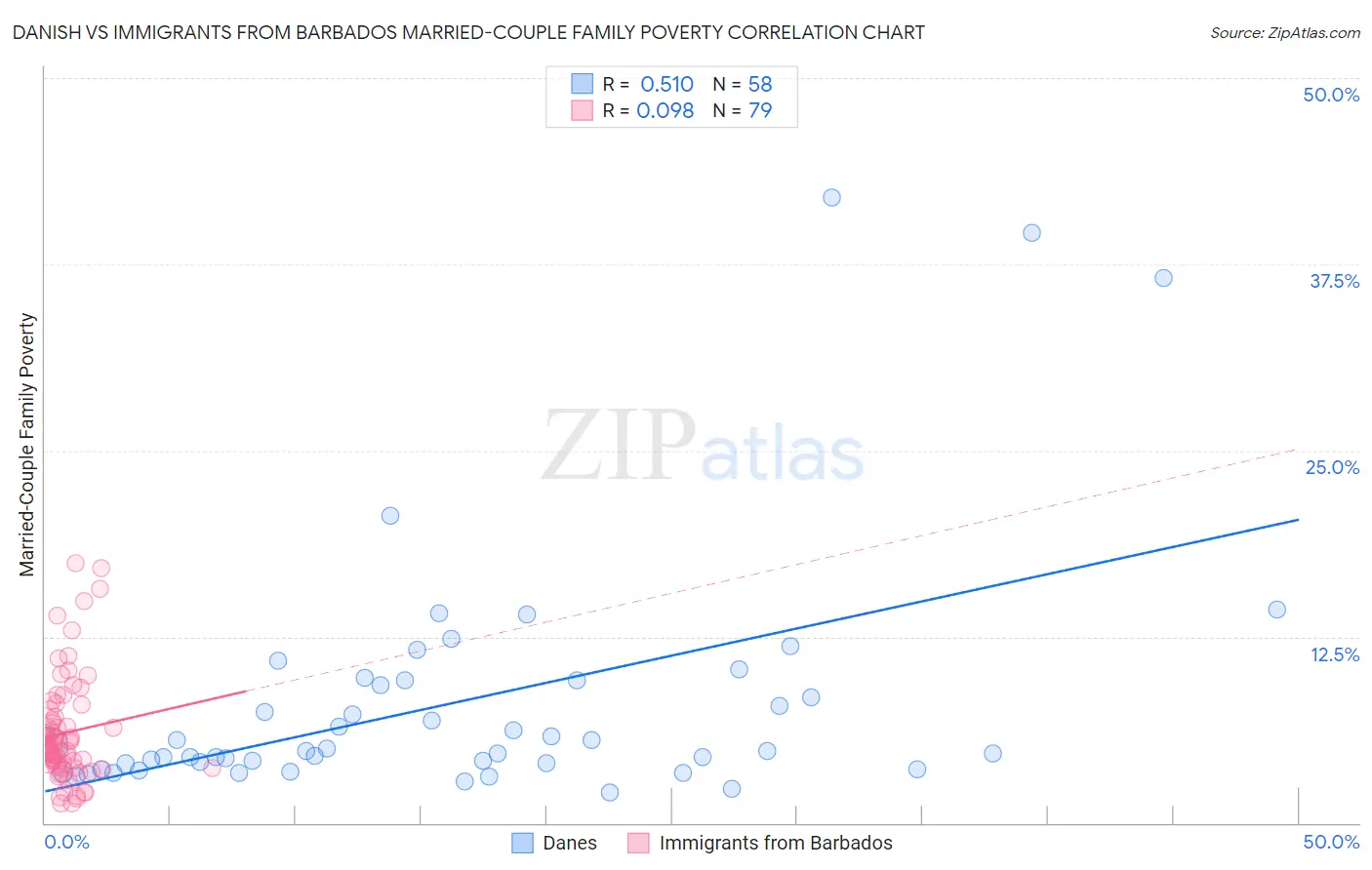 Danish vs Immigrants from Barbados Married-Couple Family Poverty