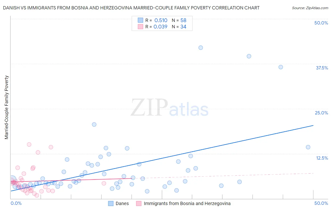 Danish vs Immigrants from Bosnia and Herzegovina Married-Couple Family Poverty