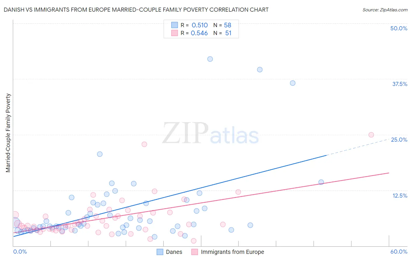 Danish vs Immigrants from Europe Married-Couple Family Poverty