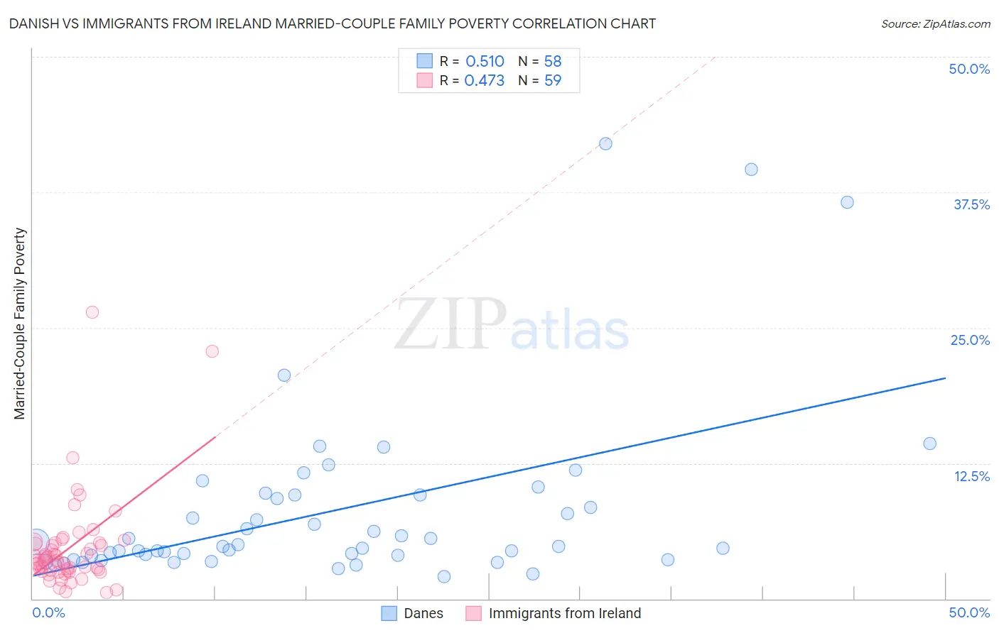 Danish vs Immigrants from Ireland Married-Couple Family Poverty