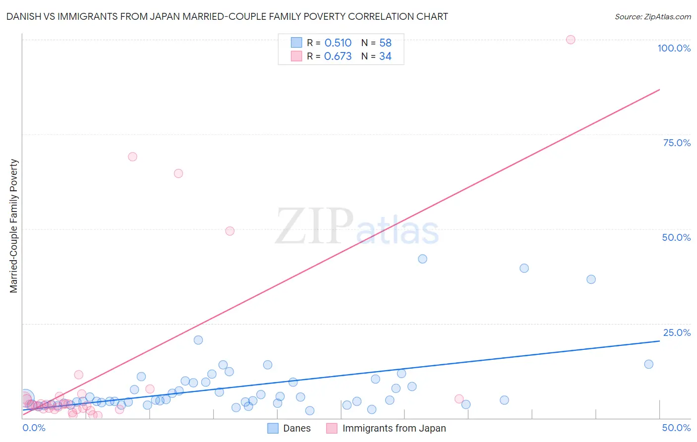 Danish vs Immigrants from Japan Married-Couple Family Poverty