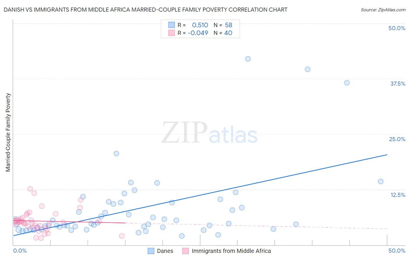 Danish vs Immigrants from Middle Africa Married-Couple Family Poverty