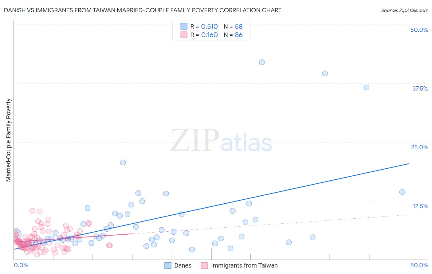 Danish vs Immigrants from Taiwan Married-Couple Family Poverty