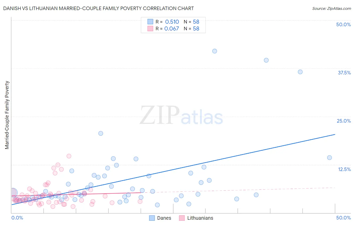 Danish vs Lithuanian Married-Couple Family Poverty