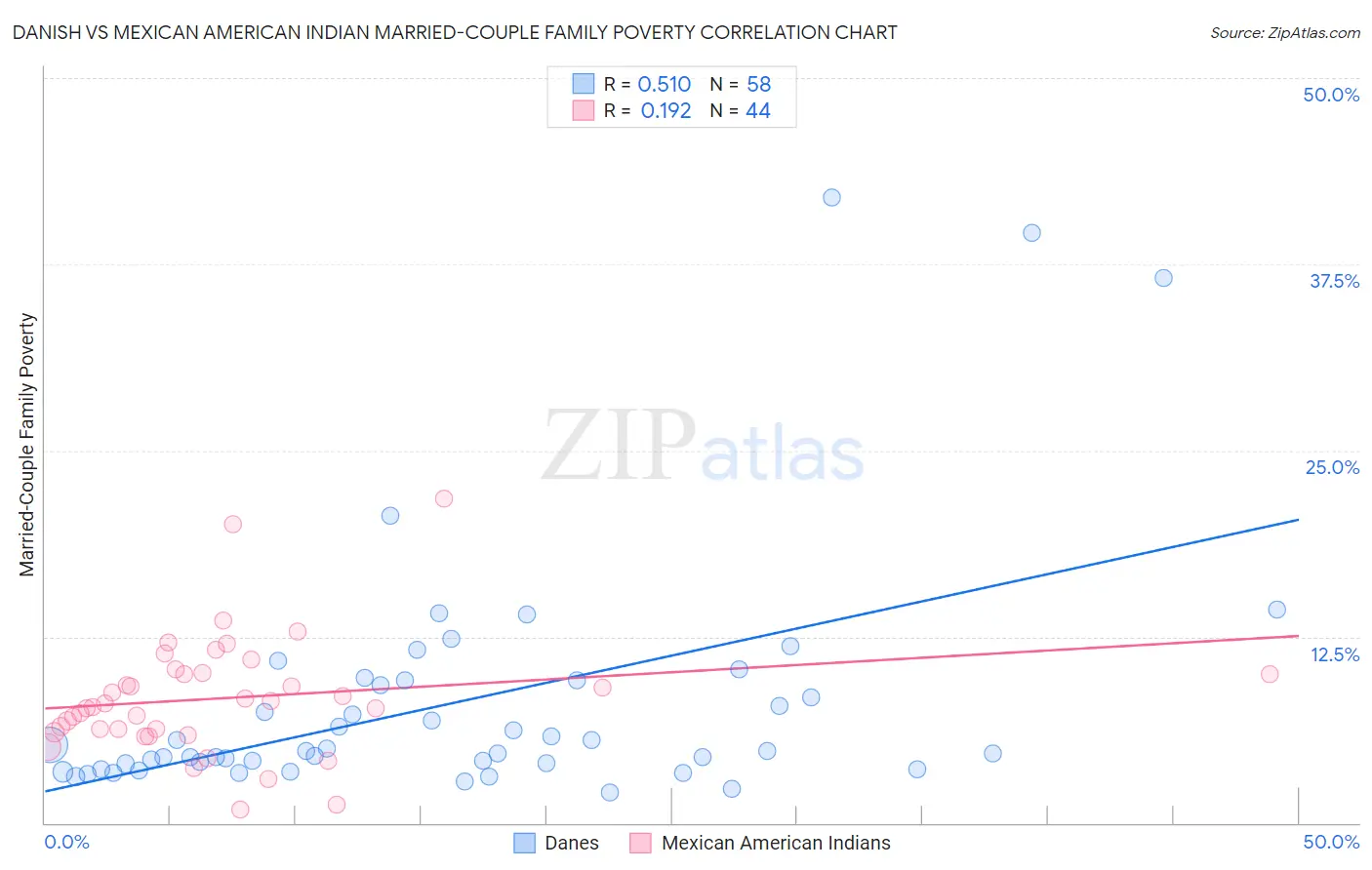 Danish vs Mexican American Indian Married-Couple Family Poverty