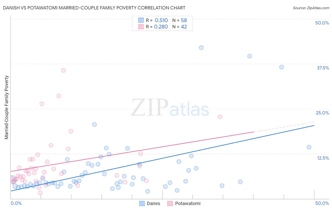 Danish vs Potawatomi Married-Couple Family Poverty