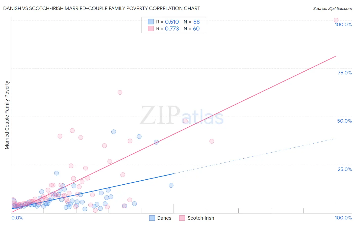 Danish vs Scotch-Irish Married-Couple Family Poverty