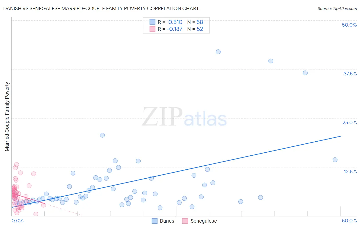 Danish vs Senegalese Married-Couple Family Poverty