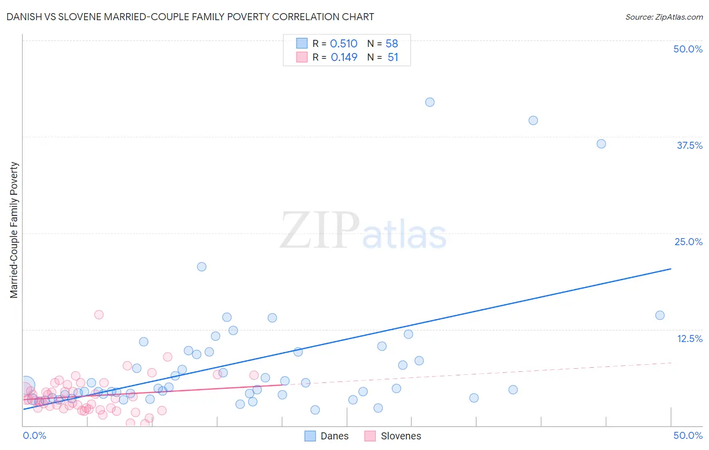 Danish vs Slovene Married-Couple Family Poverty