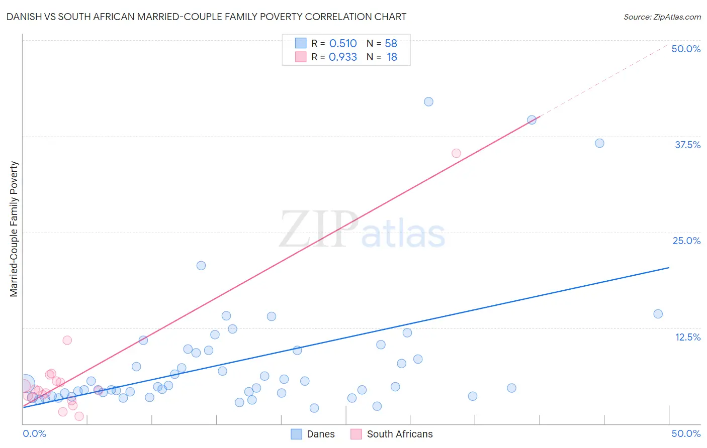 Danish vs South African Married-Couple Family Poverty
