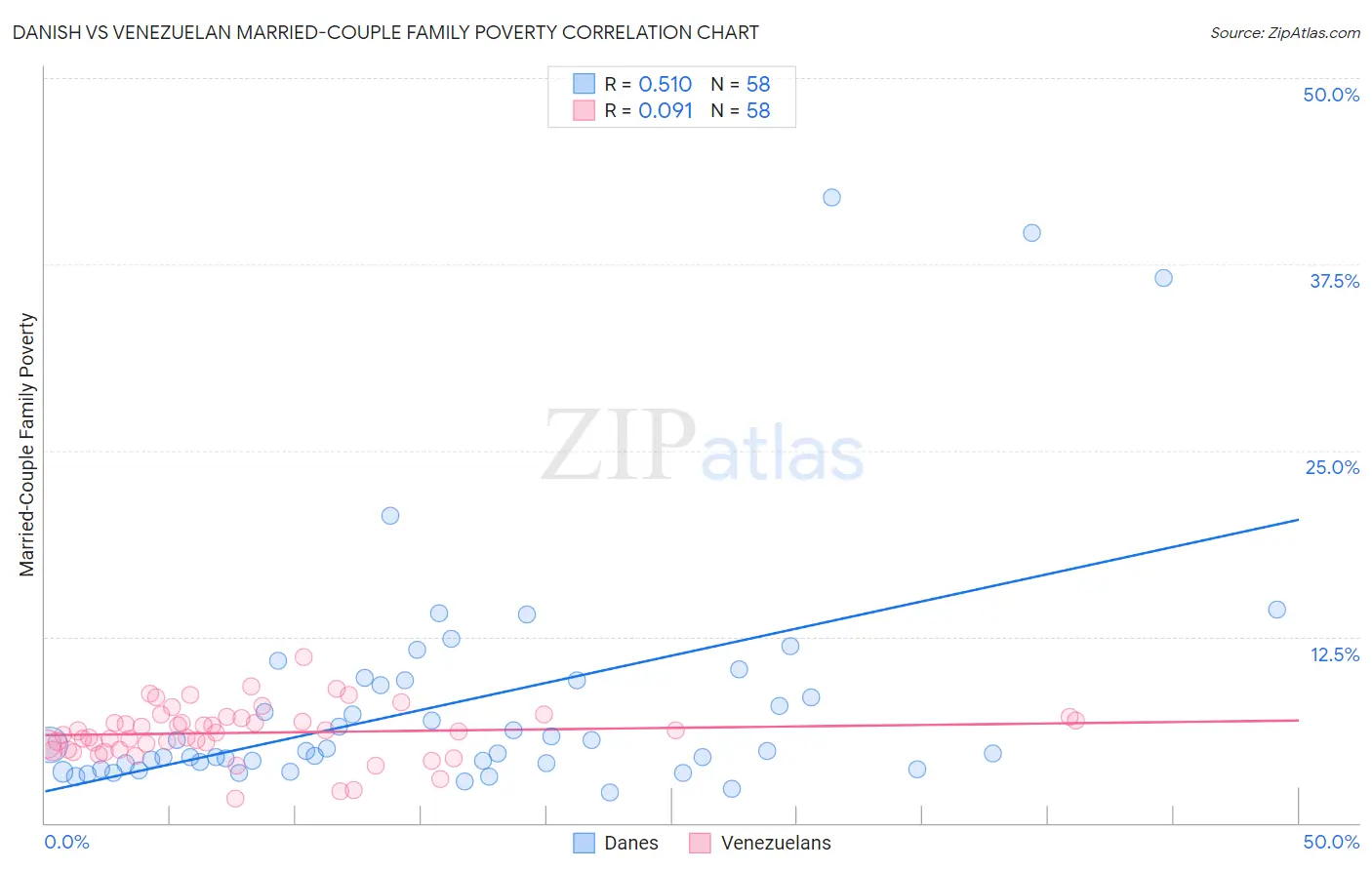 Danish vs Venezuelan Married-Couple Family Poverty