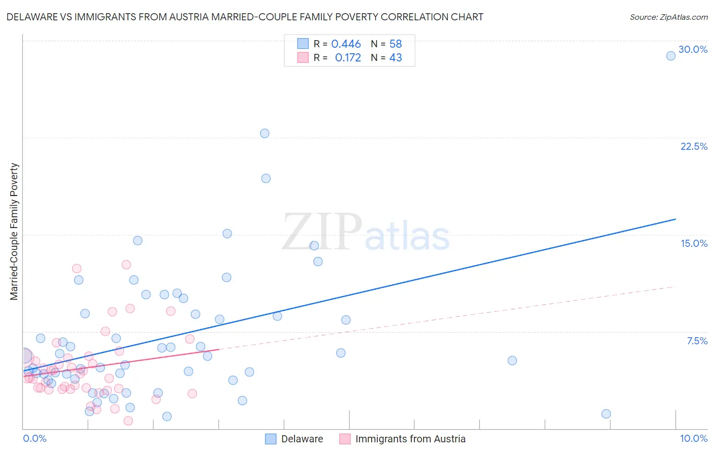 Delaware vs Immigrants from Austria Married-Couple Family Poverty