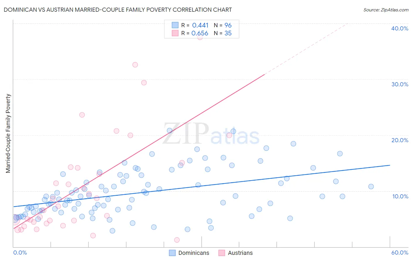 Dominican vs Austrian Married-Couple Family Poverty