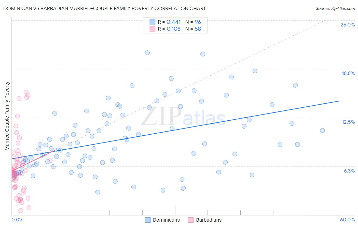 Dominican vs Barbadian Married-Couple Family Poverty