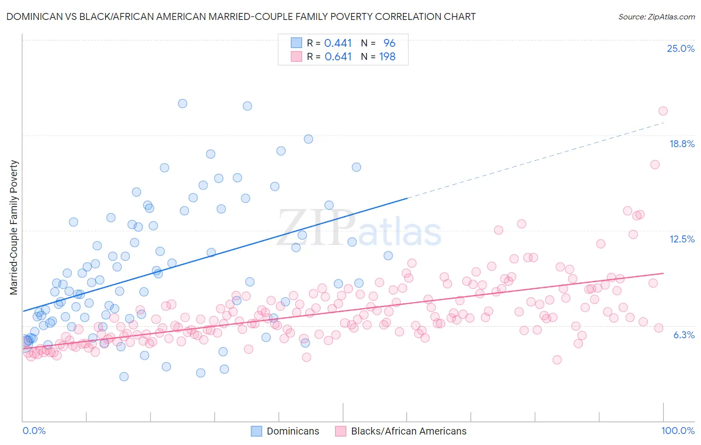 Dominican vs Black/African American Married-Couple Family Poverty