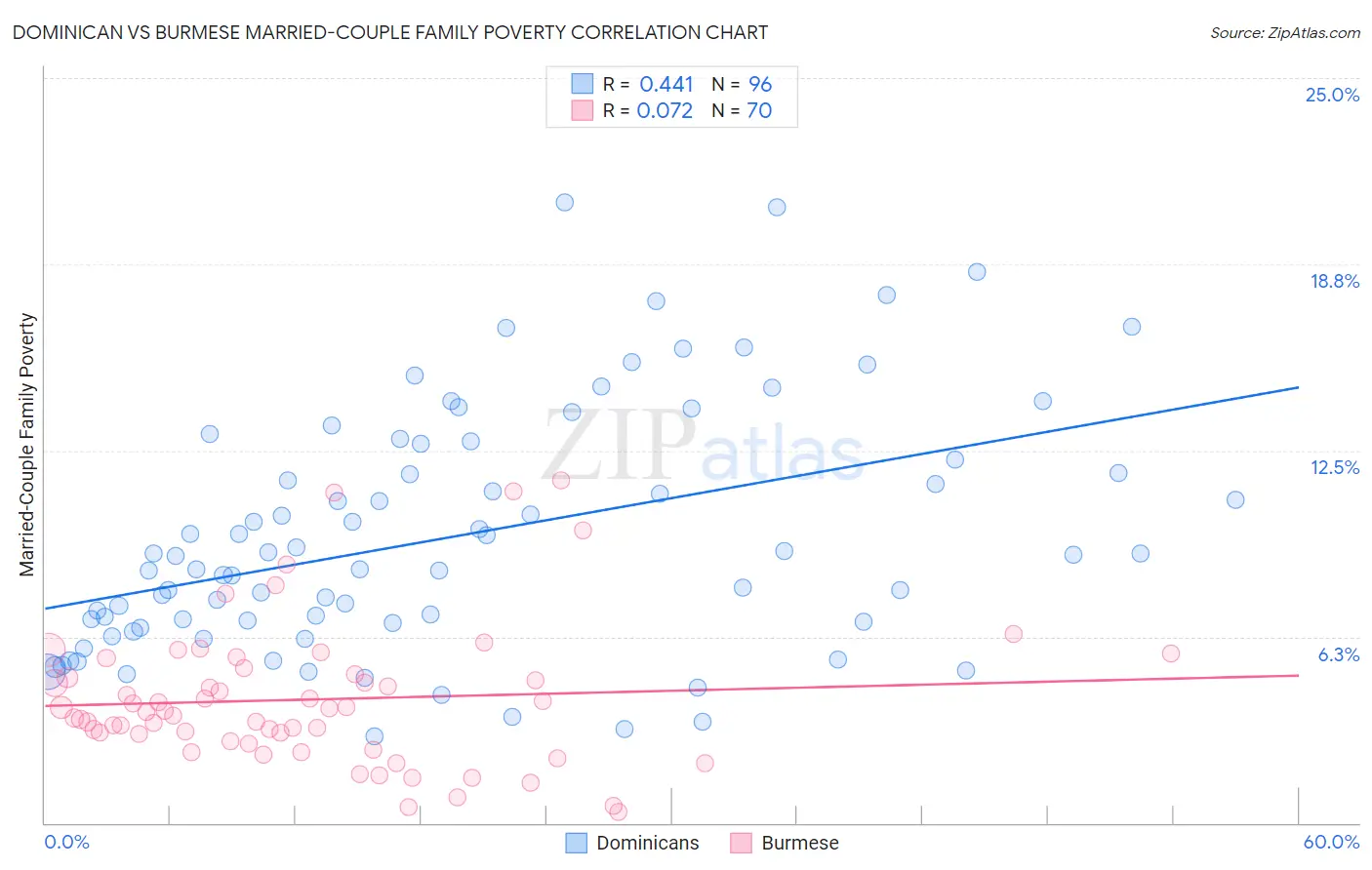 Dominican vs Burmese Married-Couple Family Poverty