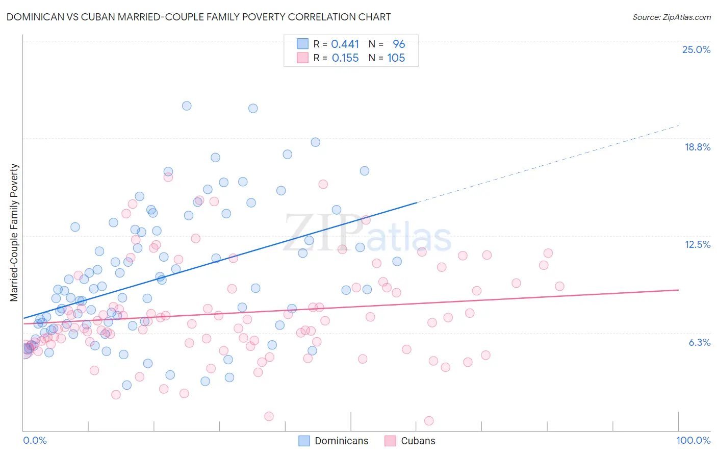 Dominican vs Cuban Married-Couple Family Poverty