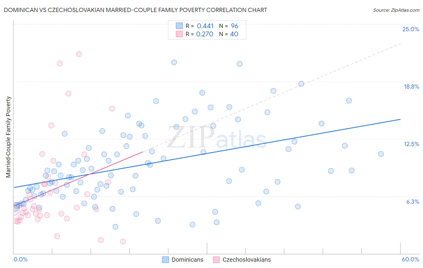 Dominican vs Czechoslovakian Married-Couple Family Poverty