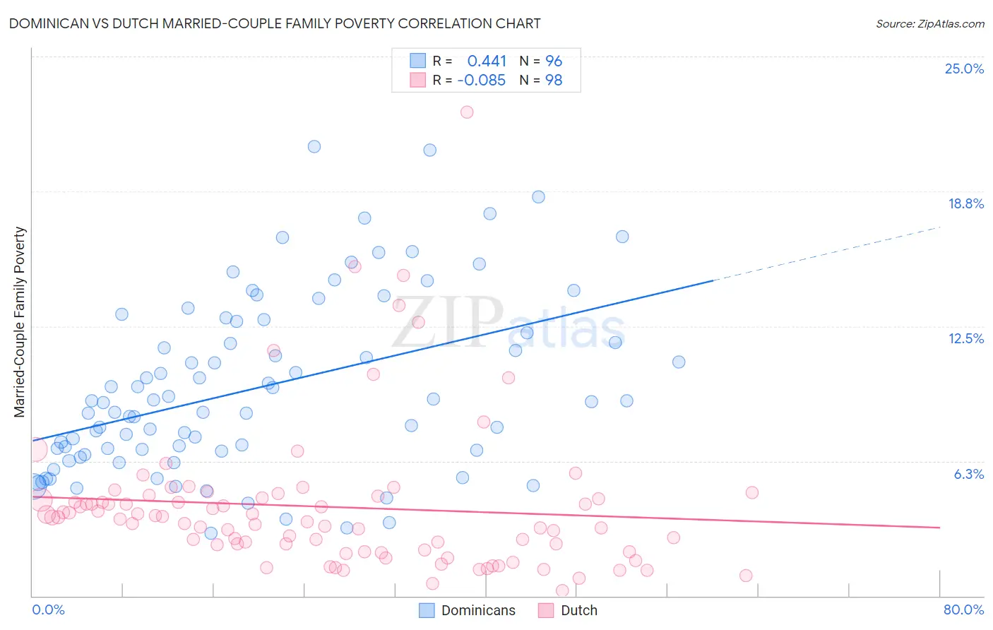 Dominican vs Dutch Married-Couple Family Poverty