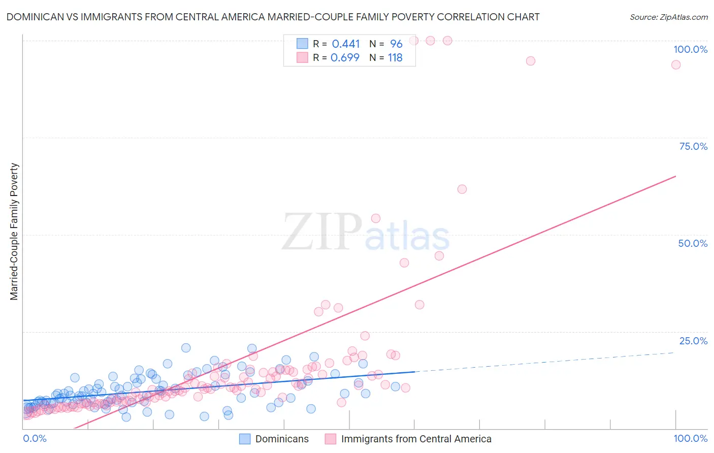 Dominican vs Immigrants from Central America Married-Couple Family Poverty