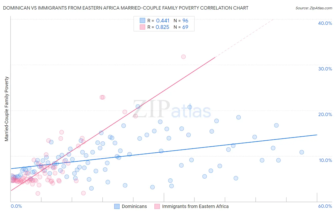 Dominican vs Immigrants from Eastern Africa Married-Couple Family Poverty