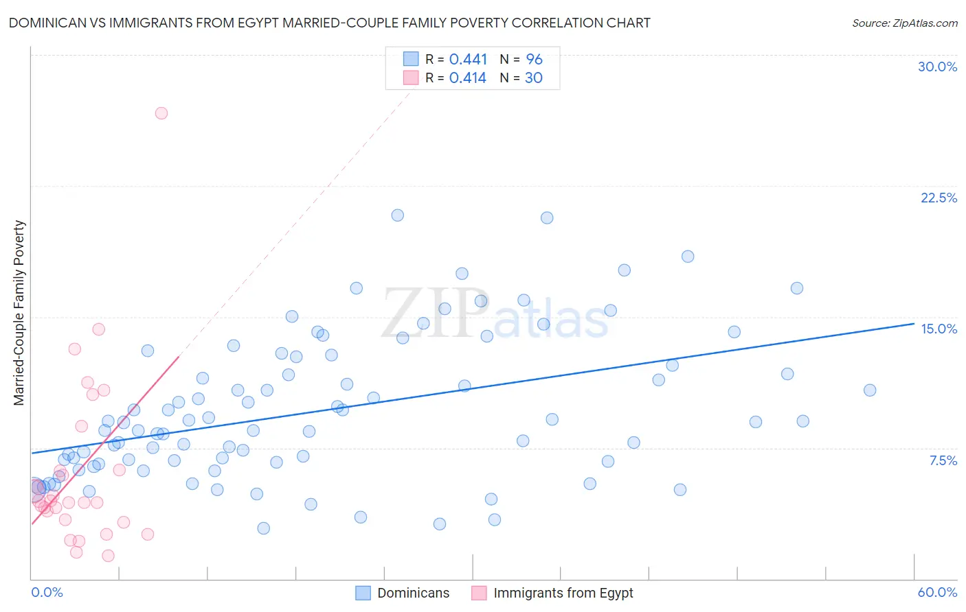 Dominican vs Immigrants from Egypt Married-Couple Family Poverty