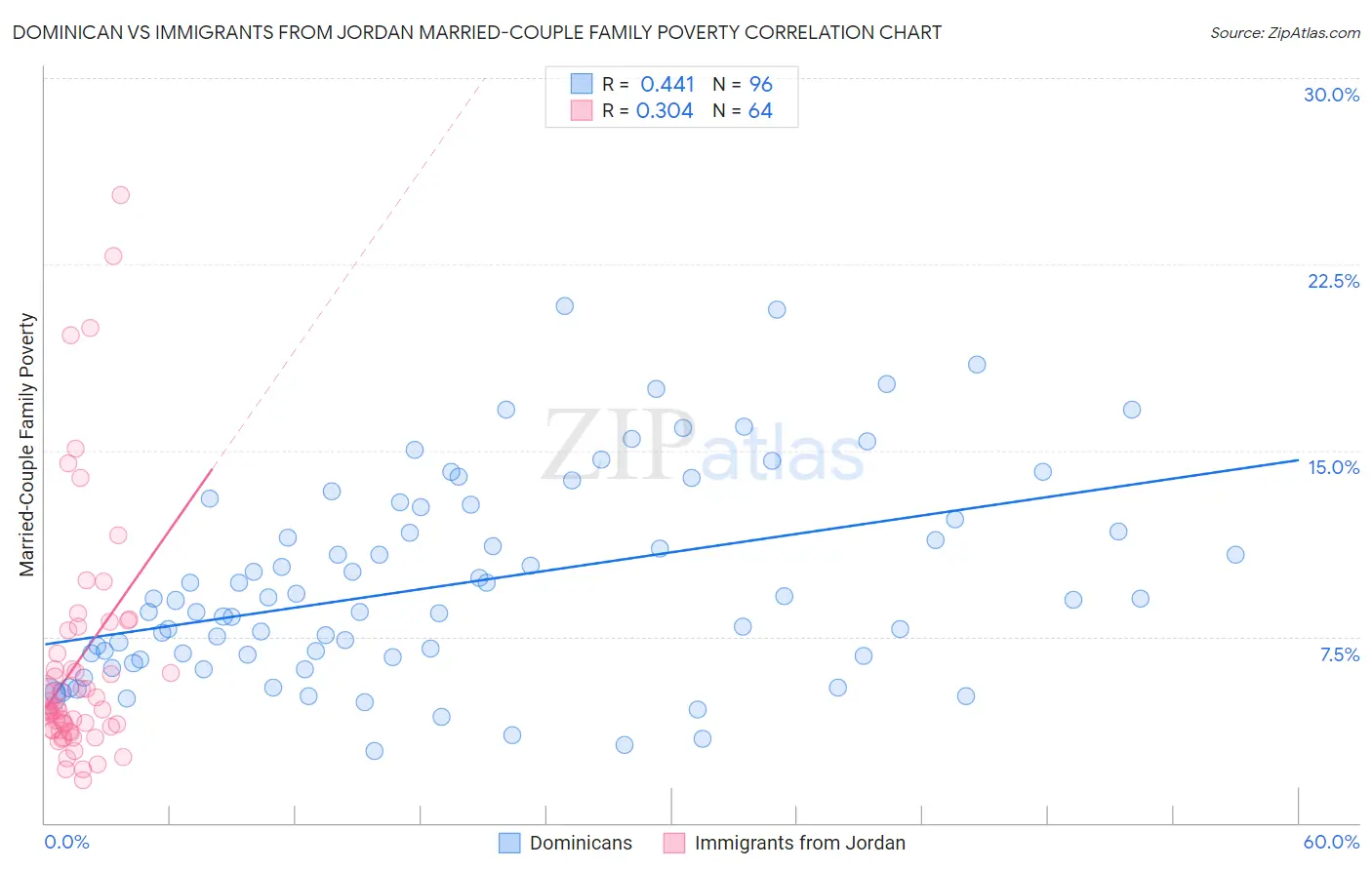 Dominican vs Immigrants from Jordan Married-Couple Family Poverty