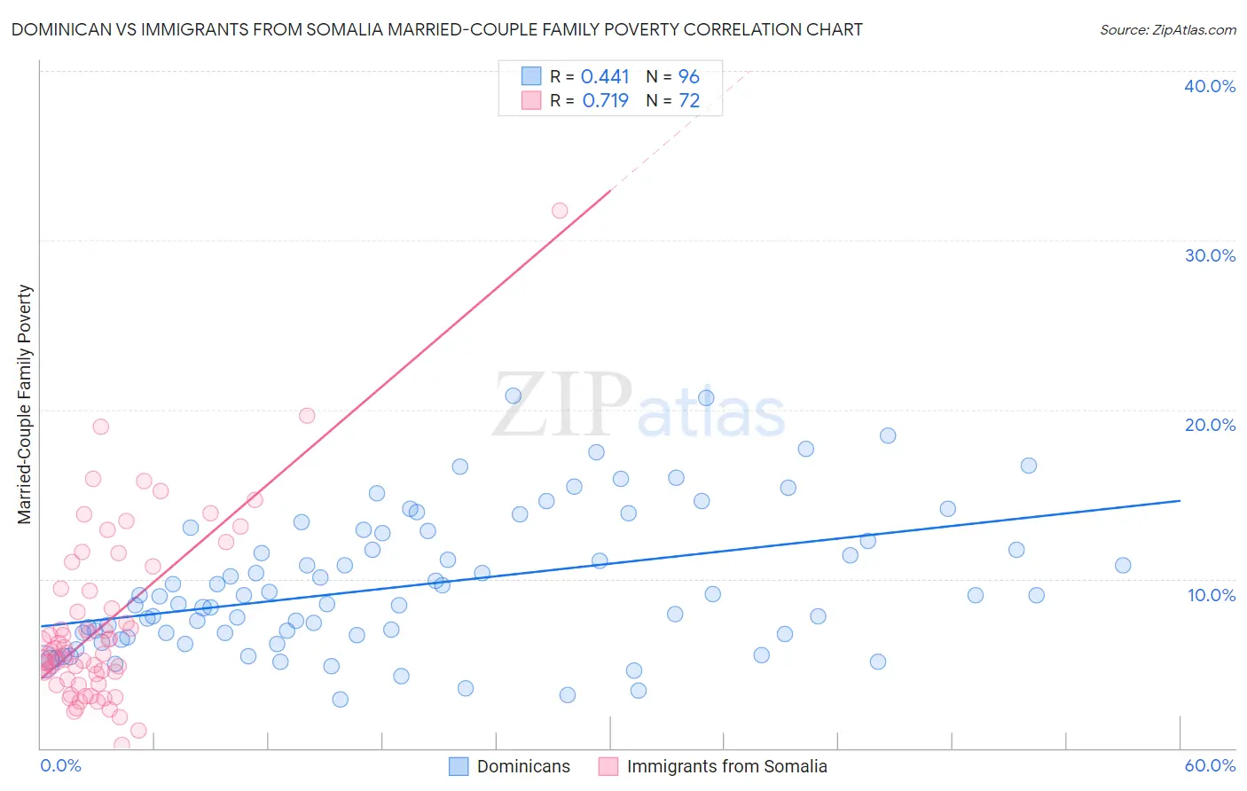 Dominican vs Immigrants from Somalia Married-Couple Family Poverty