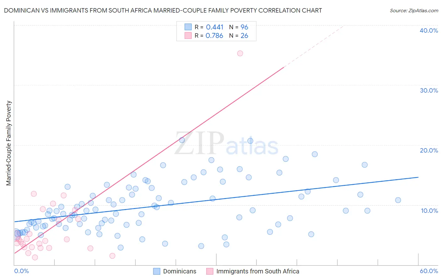 Dominican vs Immigrants from South Africa Married-Couple Family Poverty