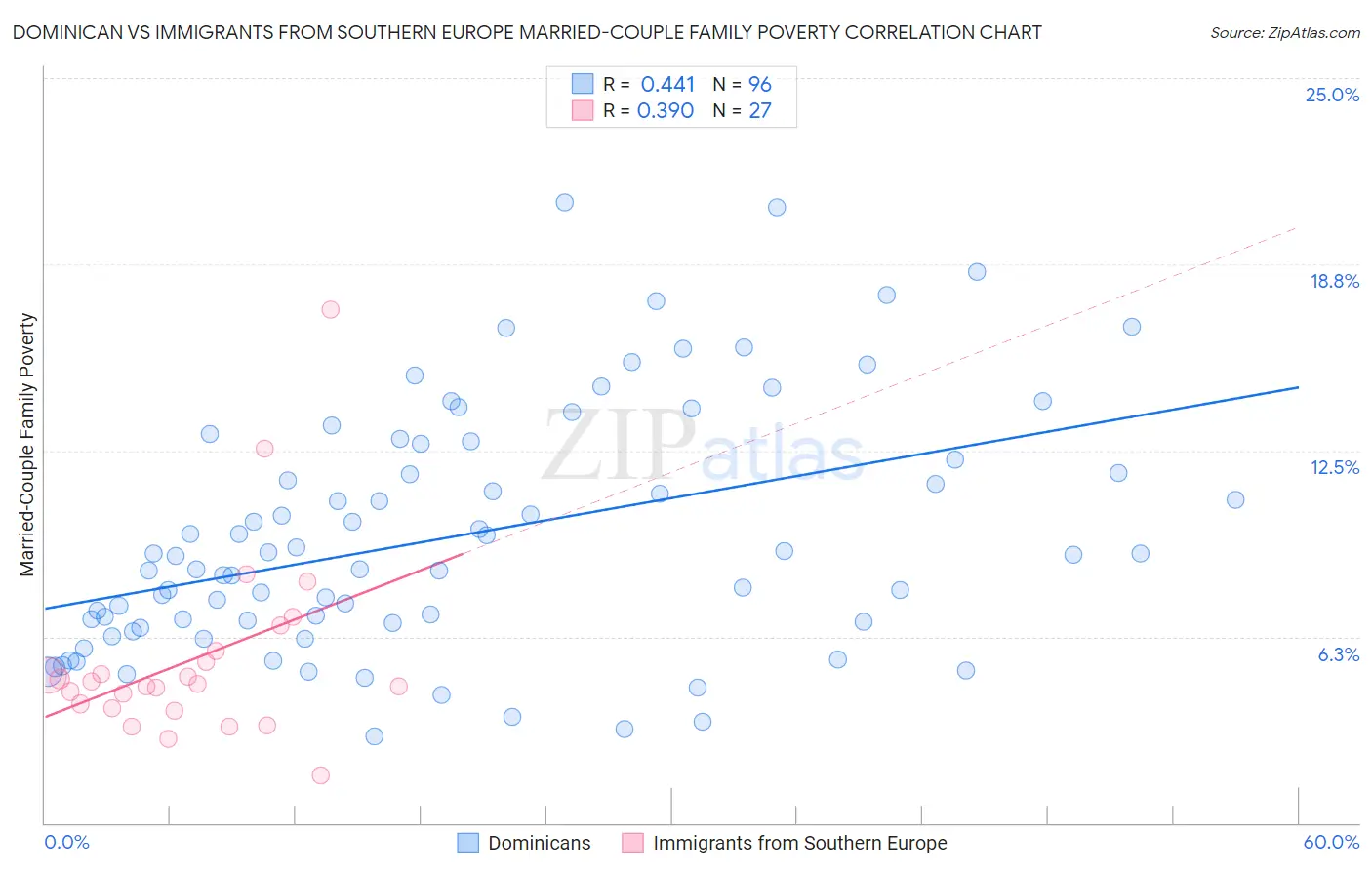 Dominican vs Immigrants from Southern Europe Married-Couple Family Poverty