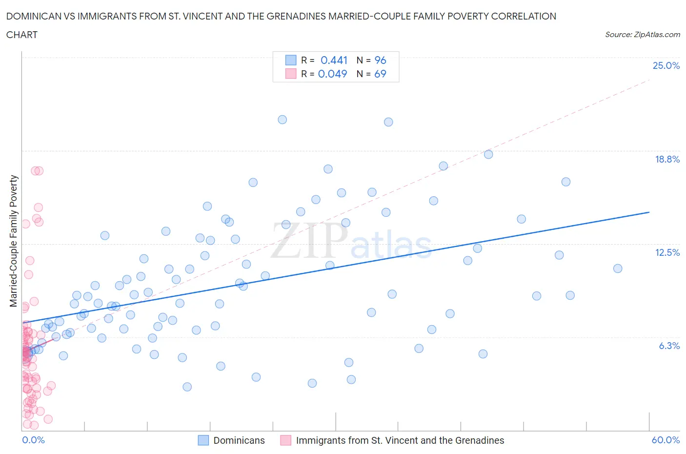 Dominican vs Immigrants from St. Vincent and the Grenadines Married-Couple Family Poverty